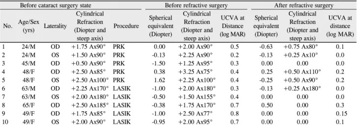 Figure 1. Spherical equivalent refraction and cylindrical re- re-fraction over 6 months after excimer laser surgery to correct  residual refractive error