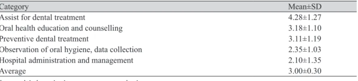 Table 5. The opinions about no difference reason in task