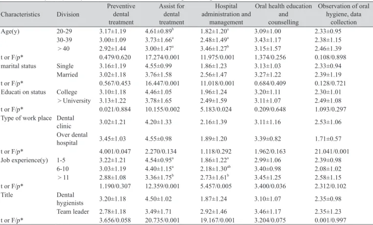 Table 7. Many frequency duties in the clinic according to the general character                        Unit: Mean±SD Characteristics Division Preventive