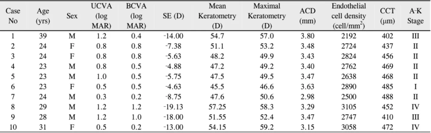 Figure 1. Changes of the best corrected visual acuity (BCVA)  after intacs implantation