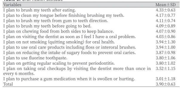 Table 3. Oral health attitude