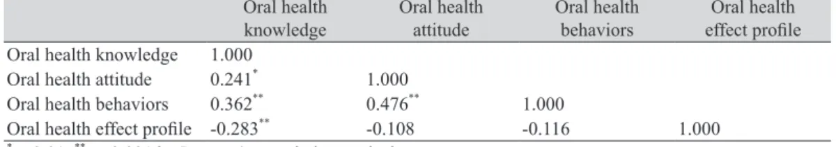 Table 8. Correlation between oral health knowledge, oral health attitude, oral health behaviors and oral health effect profile