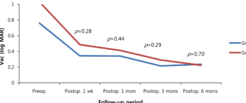 Figure 1. Change of visual acuity after  operation. Vac = visual acuity, Preop =   preoperative, Postop = postoperative, log  MAR = logarithm of the minimal angle of  resolution