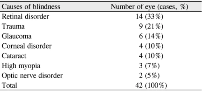 Table 3. Causes of blindness in the fellow eye