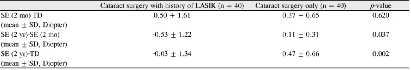 Figure 2. Scatter grams of preoperative spherical equivalent  and time interval between cataract surgery and LASIK shows  positive linear regression (Pearson correlation analysis, r 2  =   0.478, p = 0.002).