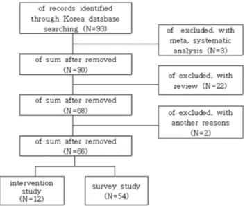 Fig. 1. Flow diagram for data collection