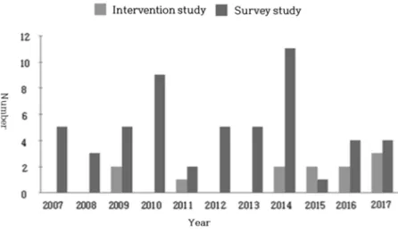 Fig. 1. Publication by year