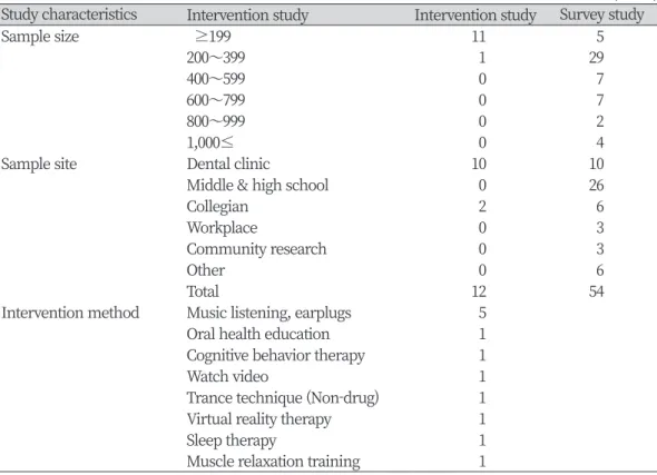 Table 2. Status of study characteristics and Intervention method                                                            (N=66) Study characteristics Intervention study Intervention study Survey study