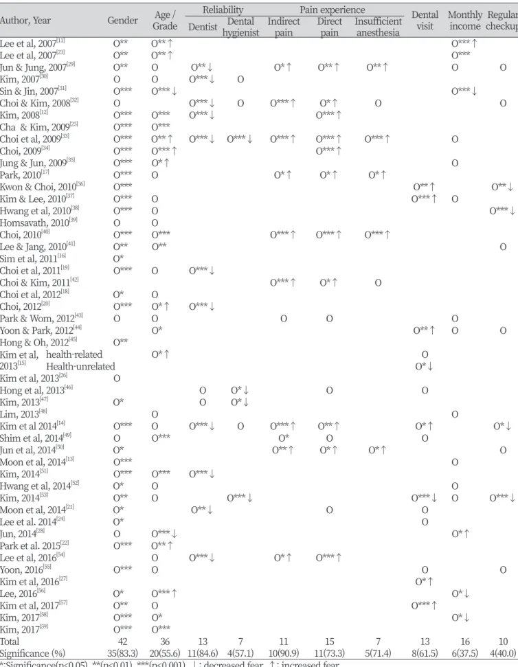 Table 5. Demographic variables of the study subjects 