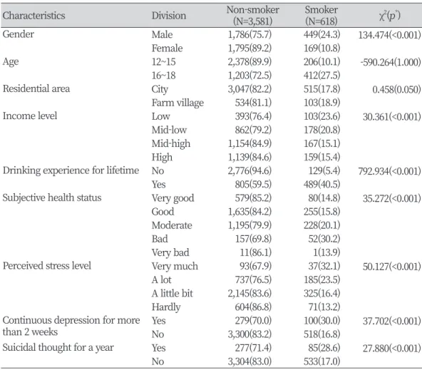 Table 1. Distribution of smokers according to general characteristics