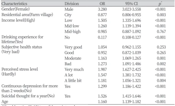 Table 4. Odds ratios for the association between smoking experience and general characteris- characteris-tics in adolescent