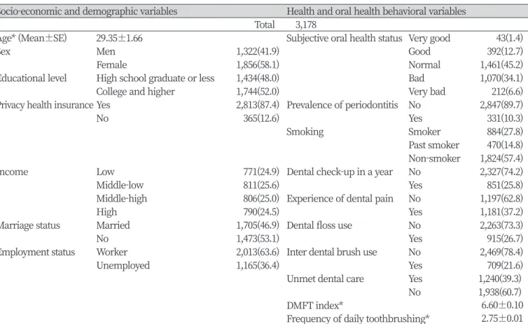 Table 1. General characteristics and distribution of the participants                                                                                Unit : N(%) Socio-economic and demographic variables Health and oral health behavioral variables