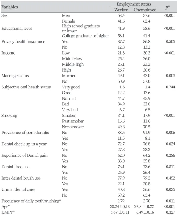 Table 2. Participants’ employment rate by socioeconomic and oral health behavioral variables