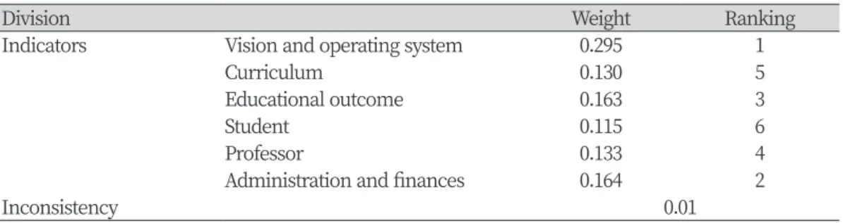 Table 1. Importance of evaluation area