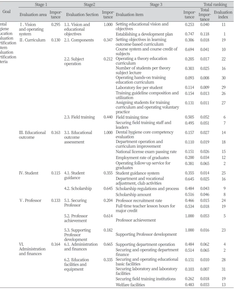 Table 6. Priority of evaluation index