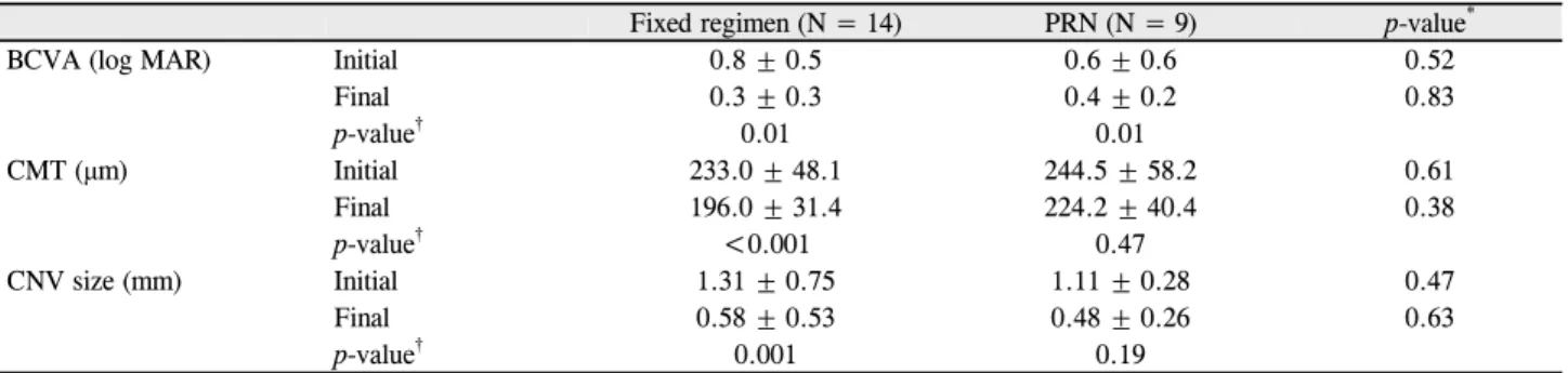 Table 2. Comparison of resulting parameters after IVB  (over 1 year)