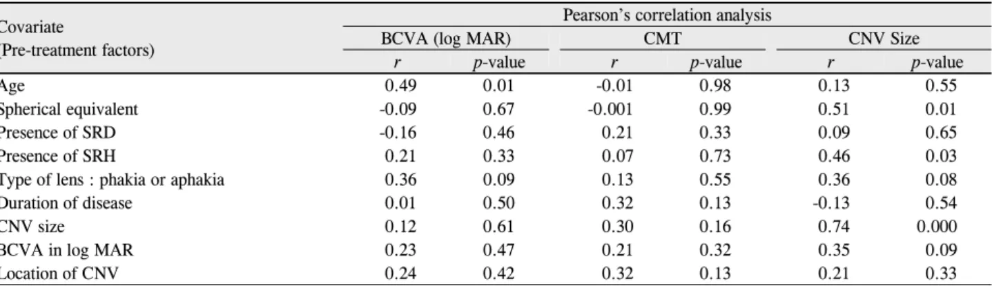 Table 3. Correlation analysis to access the influence of each pre-treatment factor at 1 year after IVB for mCNV Covariate
