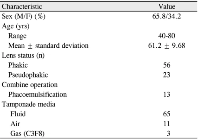 Table 2. Indications for day surgery of 23G PPV