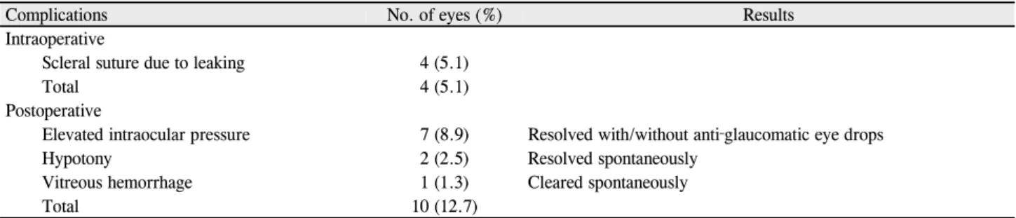 Table 5. Complications of day surgery of 23G PPV