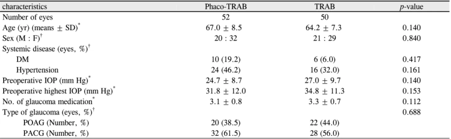 Table 1. Comparison of baseline characteristics in combined phacotrabeculectomy group and trabeculectomy group