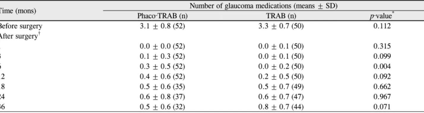 Table 4. Change of number of glaucoma medications after surgery during the study period in phacotrabeculectomy group and trabe- trabe-culectomy group
