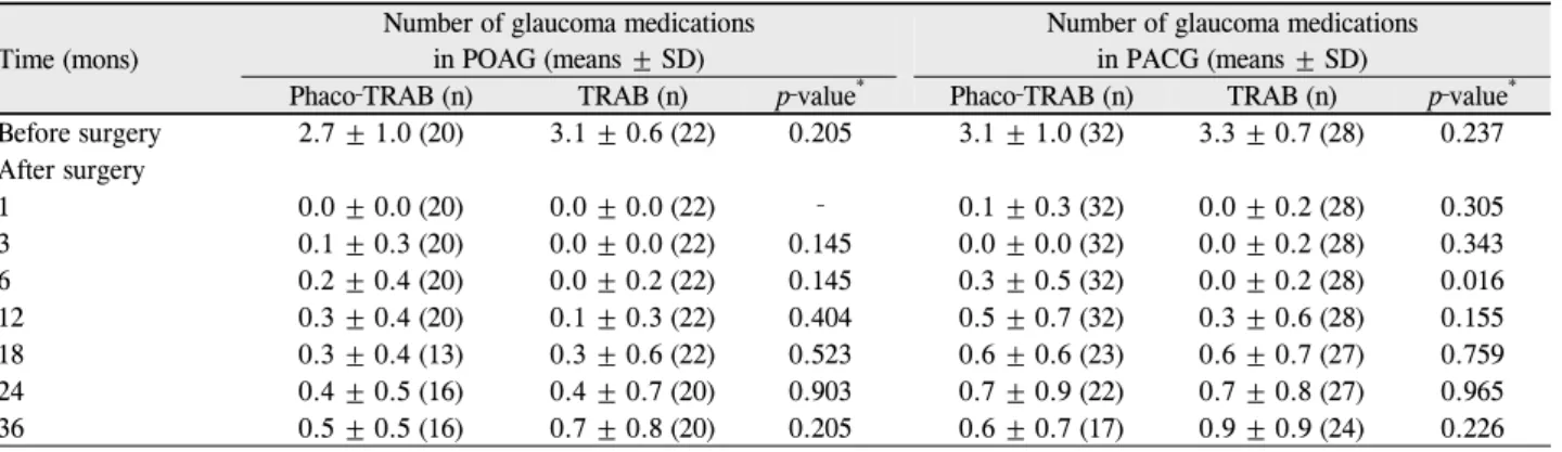 Table 6. Change of number of glaucoma medications after surgery during the study period in primary open angle glaucoma group  and primary angle close glaucoma group by surgical method