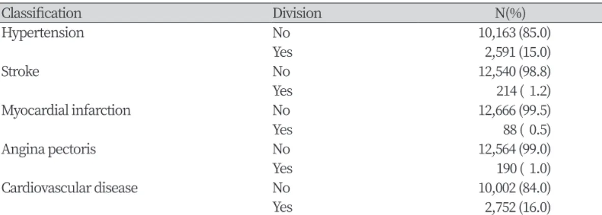 Table 1. The types of cardiovascular disease