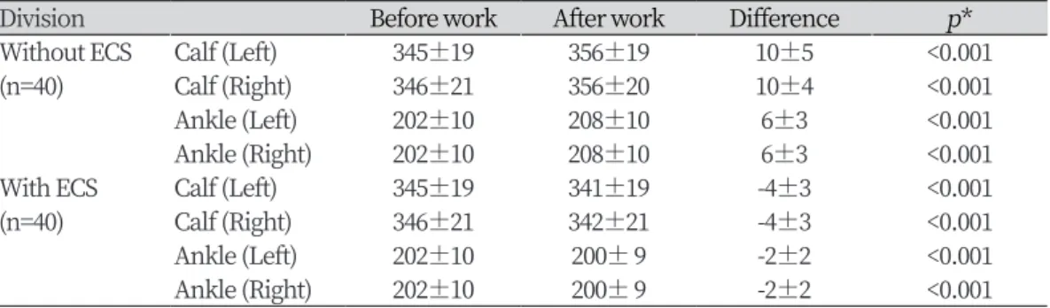 Table 2. Comparison of calf and ankle circumference before and after working with elastic com- com-pression stocking (ECS)                                                                                                                                    Un