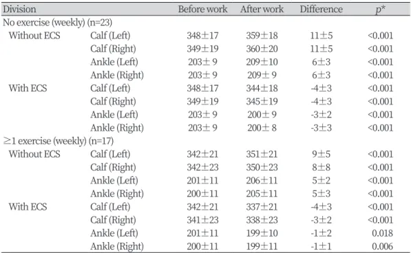 Table 3. Comparison of calf and ankle circumference before and after working with exercise and  elastic compression stocking (ECS)                                                                                                         Unit :  Mean±SD