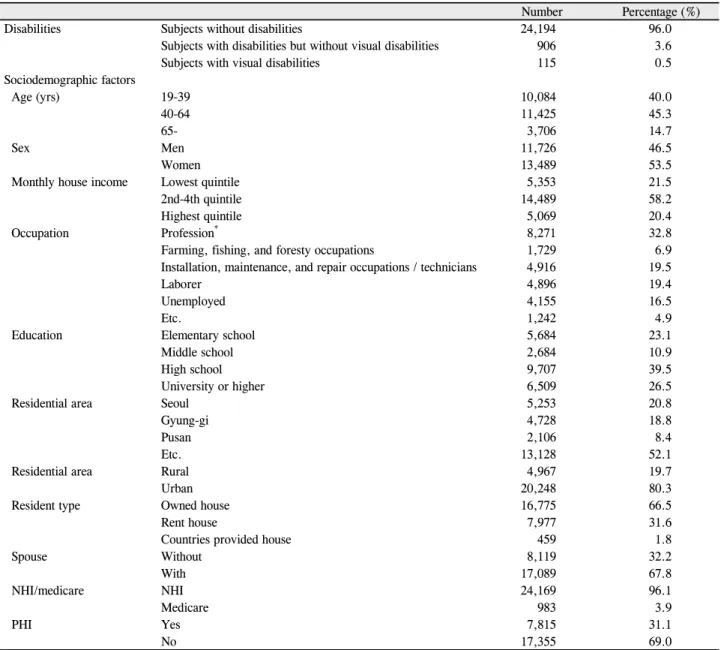 Table 1. Characteristic of study population (n = 25,215)
