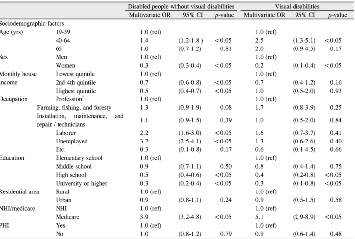 Table 2. Factors associated with subjects with disabilities but without visual disabilities, and subjects with visual disabilities - multi- multi-variate logistic regression analysis (n = 25,215)