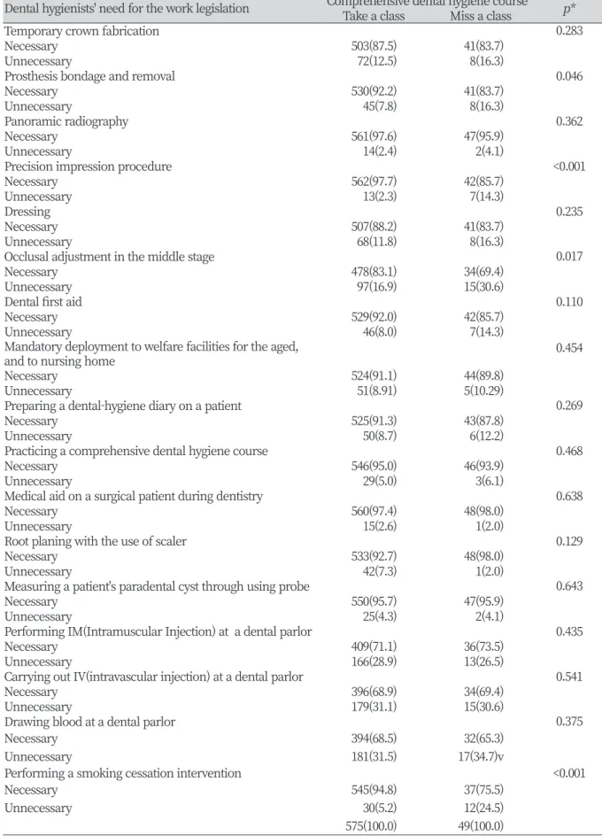 Table 3. Dental hygienists' need for the work legislation according to whether or not completing a  comprehensive dental hygiene course                                                                                                                 (N=624) 