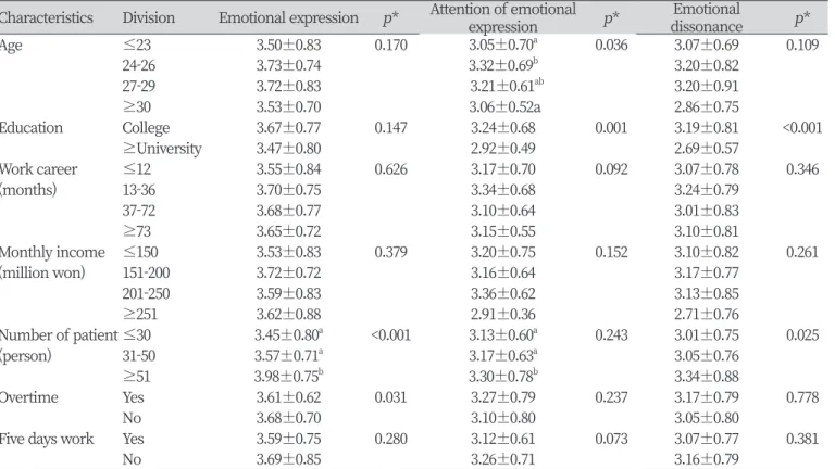 Table 3. Emotional labor according to general characteristics 