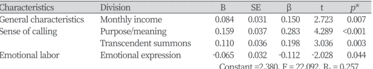 Table 4. The result of multiple regression analysis by retention intention                 