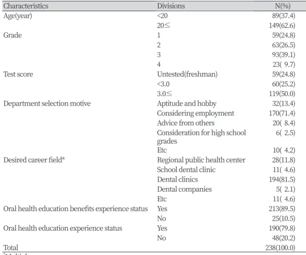 Table 1. Major characteristics of study subjects