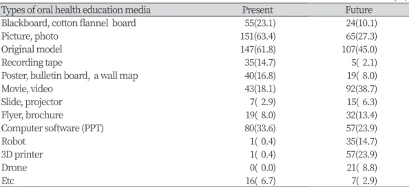 Table 3. Mean score of robot’s interest, experience, attitude, learning scope according to the scope of robot education : Gen- Gen-eral education                                                                                                               