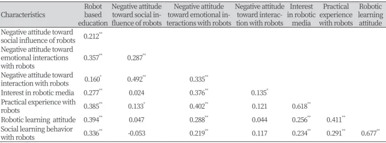Table 6. Results of multiple linear regression of variables on robot utilization education
