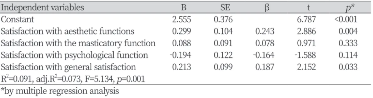 Table 5. The relationship between implant satisfaction and OHIP-14