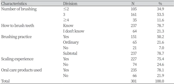 Table 3. The oral care characteristics of the subject