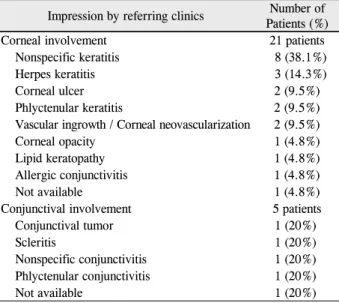 Table 2. Initial suspicious impression of phlyctenular kerato- kerato-conjunctivitis patients from the referring clinics