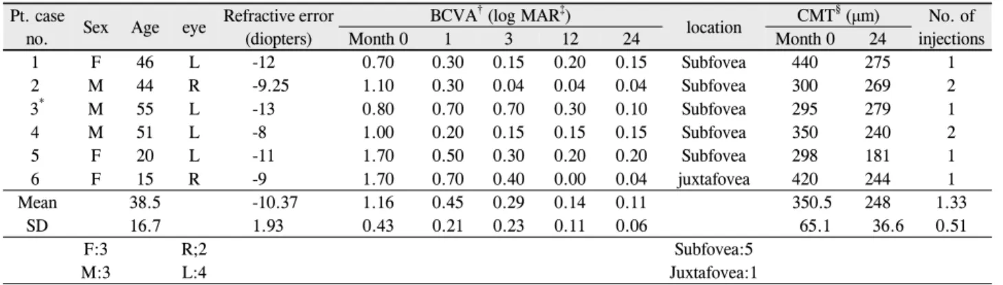 Table 1. Patient characteristics  Pt. case 