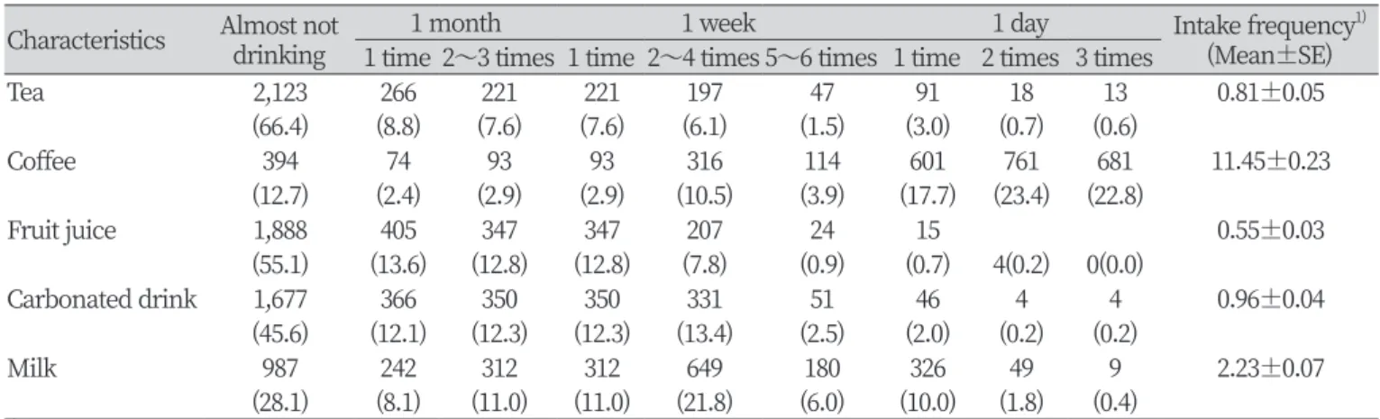 Table 3. Relationship between sociodemographic characteristics and beverage consumption frequency    Unit: Mean±SE