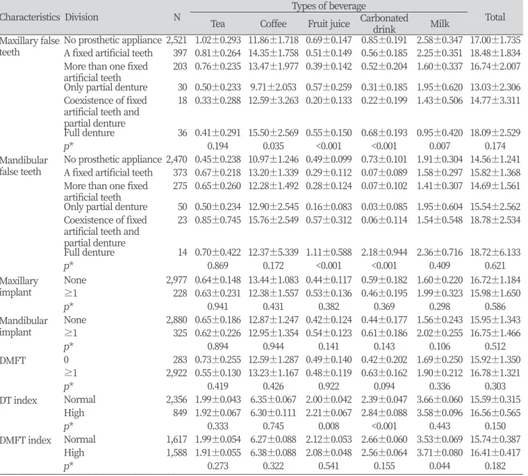 Table 4. Relationship between oral health status and beverage intake frequency                                           Unit : Mean±SE  