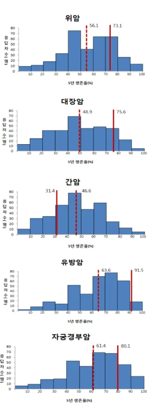 그림 1. 응답자의 5년 생존율 인식과 역학 데이터와의 차이 3. 대중의 암 생존율 인식에 영향을 미치는 요인대중의  5대  암에  대한  5년  생존율  인식에  영향을  미치는  요인을  파악하기  위해  다중회귀분석을  실시하였 고  그  결과를  [표  2]에  제시하였다