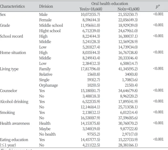 Table 2. School oral health education experience according to oral health status         Unit: N(%)  Characteristics Division Yes(n=18,668) Oral health education No(n=43,608) p*