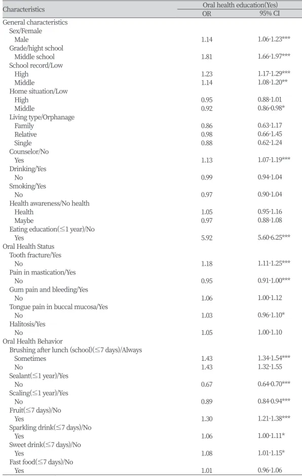 Table 4. Affects of general characteristics, oral health behavior and oral health status to school  oral education