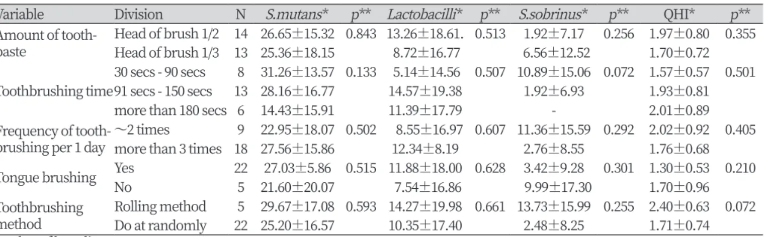 Table 4. Dental caries-related bacteria distribution, toothbrushing time, QHI according to preschooler’s oral health behavior                                                                                                                           Unit: Me