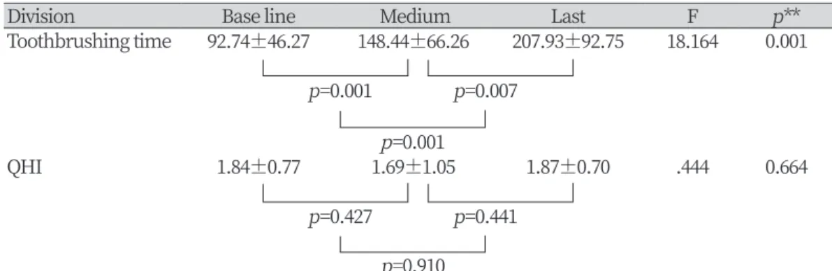 Table 5. Change of preschooler’s toothbrushing time and QHI according to continuos tooth- tooth-brushing education                                                                                                                                            Un