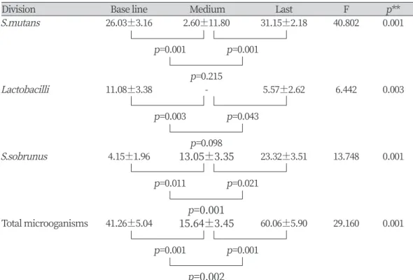 Table 6. Dental cariogenic microorganism decrease effectiveness of prechool children accord- accord-ing to continuos toothbrushaccord-ing education