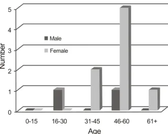 Figure 1. Distribution of patients with optic nerve sheath men- men-ingioma (ONSM) by age and gender.
